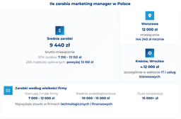 infografika przedstawiaj&#261;ca, ile zarabia marketing manager w Polsce