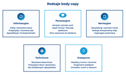infografika przedstawiaj&#261;ca rodzaje body copy