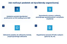 infografika przedstawiaj&#261;ca, jak rozliczy&#263; podatek od dywidendy zagranicznej