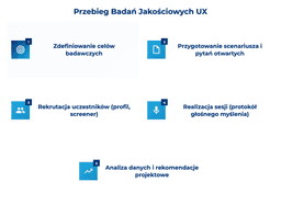 infografika przedstawiająca przebieg badań jakościowych UX
