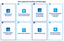infografika przedstawiaj&#261;ca, jak przeprowadzi&#263; analiz&#281; content gap