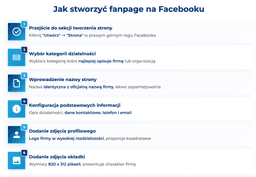 infografika przedstawiająca, jak stworzyć fanpage na Facebooku