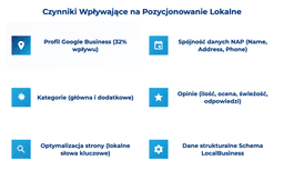 infografika przedstawiająca czynnik wpływające na pozycjonowanie lokalne firmy