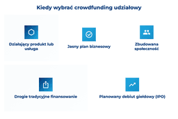 infografika przedstawiająca, kiedy wybrać crowdfunding udziałowy