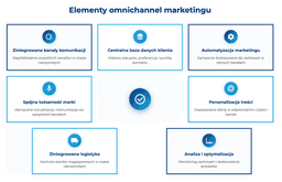 infografika przedstawiaj&#261;ca elementy omnichannel marketingu