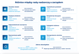 infografika przedstawiaj&#261;ca r&oacute;&#380;nice mi&#281;dzy rad&#261; nadzorcz&#261; i zarz&#261;dem