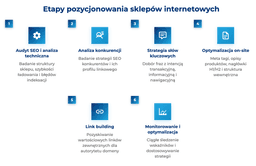 infografika przedstawiająca etapy pozycjonowania sklepów internetowych