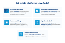 infografika przedstawiaj&#261;ca dzia&#322;anie platformy low-code