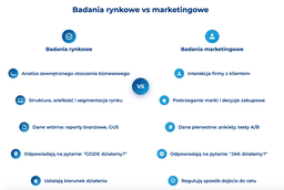infografika por&oacute;wnuj&#261;ca badania rynkowe i marketingowe