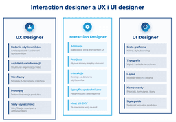 infografika przedstawiaj&#261;ca r&oacute;&#380;nice mi&#281;dzy interaction designerem, a UX i UI designerem