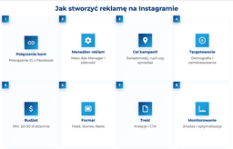 infografika przedstawiająca, jak zrobić reklamę na Instagramie