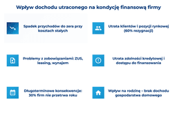 infografika przedstawiająca wpływ dochodu utraconego na kondycję finansową firmy