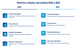infografika przedstawiaj&#261;ca r&oacute;&#380;nice mi&#281;dzy sprzeda&#380;&#261; b2b i b2c