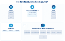 infografika przedstawiaj&#261;ca modele lejk&oacute;w marketingowych