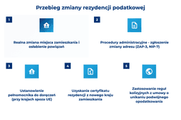 infografika przedstawiająca przebieg zmiany rezydencji podatkowej