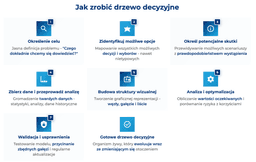 infografika przedstawiaj&#261;ca, jak zrobi&#263; drzewo decyzyjne