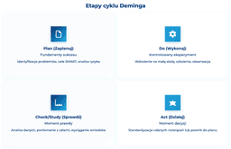 infografika przedstawiaj&#261;ca etapy cyklu deminga