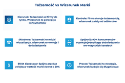 infografika przedstawiająca różnice między tożsamością i wizerunkiem marki