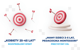 grafika przedstawiająca porównanie nieprecyzyjnego i precyzyjnego celu