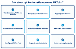infografika przedstawiaj&#261;ca to, jak stworzy&#263; konto reklamowe na TikToku