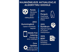 infografika przestawiająca najważniejsze aktualizacje algorytmu Google