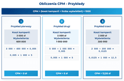 infografika przedstawiaj&#261;ca przyk&#322;adowe obliczenia CPM