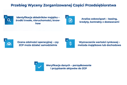infografika przedstawiająca przebieg wyceny zorganizowanej części przedsiębiorstwa