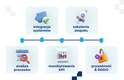 infografika przedstawiająca dobre praktyki w automatyzacji sklepu internetowego
