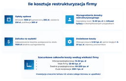 infografika przedstawiająca, ile kosztuje restrukturyzacja firmy