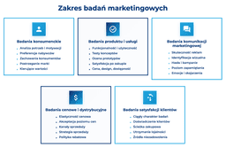 infografika przedstawiaj&#261;ca zakres bada&#324; marketingowych
