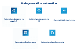 infografika przedstawiająca rodzaje workflow automation