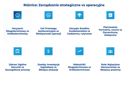 infografika przedstawiająca różnice między zarządzaniem strategicznym i operacyjnym