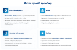 infografika przedstawiaj&#261;ca, gdzie zg&#322;osi&#263; spoofing