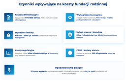 infografika przedstawiaj&#261;ca czynniki wp&#322;ywaj&#261;ce na koszty fundacji rodzinnej