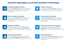 infografika przedstawiająca czynniki wpływające na zarobki dyrektora marketingu
