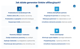 infografika przedstawiająca, jak działa generator linków afiliacyjnych