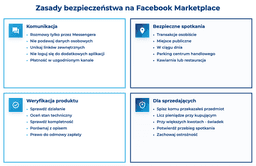 infografika przedstawiająca zasady bezpieczeństwa na Facebook Marketplace