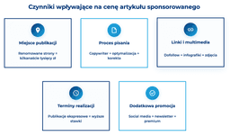 infografika przedstawiająca czynniki wpływające na to, ile kosztuje artykuł sponsorowany