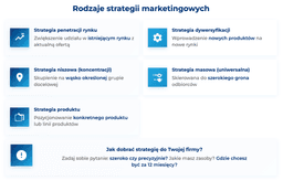 infografika przedstawiająca rodzaje strategii marketingowych