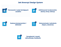 infografika przedstawiająca, jak stworzyć design system