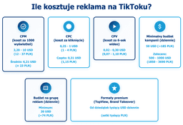 infografika przedstawiaj&#261;ca to, ile kosztuje reklama na TikToku