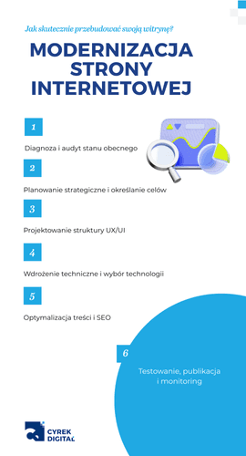 infografika przedstawiająca proces modernizacji strony internetowej