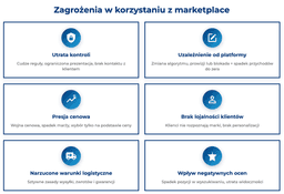infografika przedstawiaj&#261;ca zagro&#380;enia w korzystaniu z marketplace