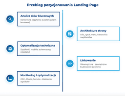 infografika przedstawiaj&#261;ca przebieg pozycjonowania landing page
