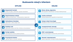 infografika przedstawiająca różnice między budowaniem relacji z klientem offline i online
