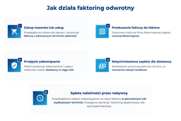 infografika przedstawiaj&#261;ca, jak dzia&#322;a faktoring odwrotny