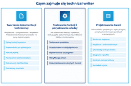 infografika przedstawiaj&#261;ca to, czym zajmuje si&#281; technical writer
