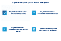 infografika przedstawiająca czynniki wpływające na proces zakupowy