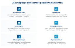 infografika przedstawiaj&#261;ca, jak zwi&#281;kszy&#263; skuteczno&#347;&#263; pozyskiwania klient&oacute;w