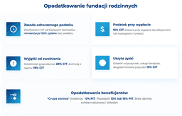 infografika przedstawiająca opodatkowanie fundacji rodzinnych